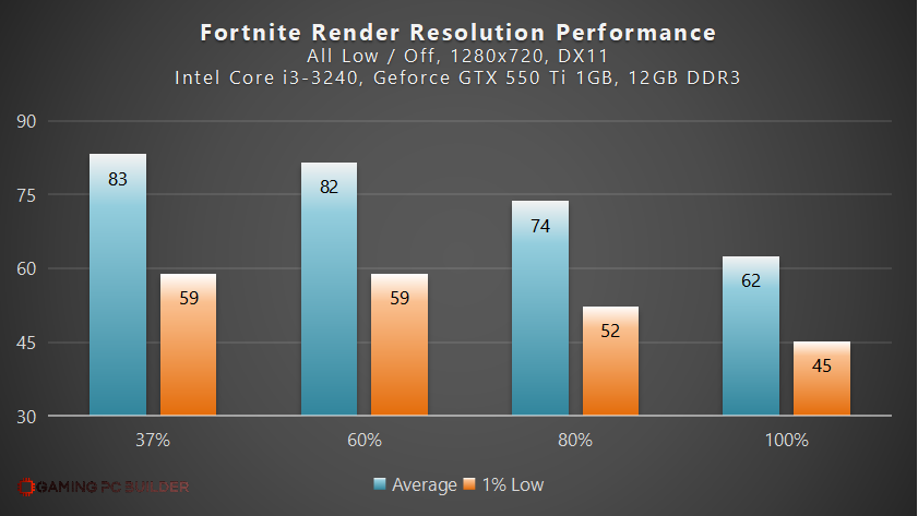 Fortnite Render Rsolution