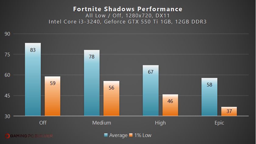 Fortnite Shadows