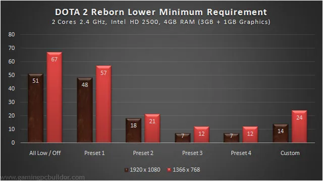 DOTA 2 Reborn Benchmark