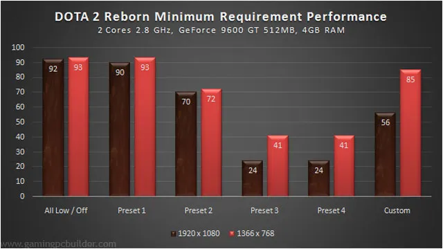 DOTA 2 Reborn Benchmark