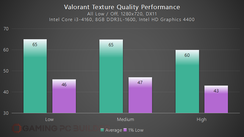 Valorant Texture Quality Performance