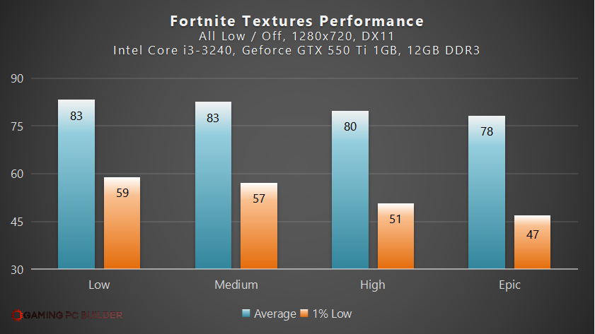 Fortnite Textures