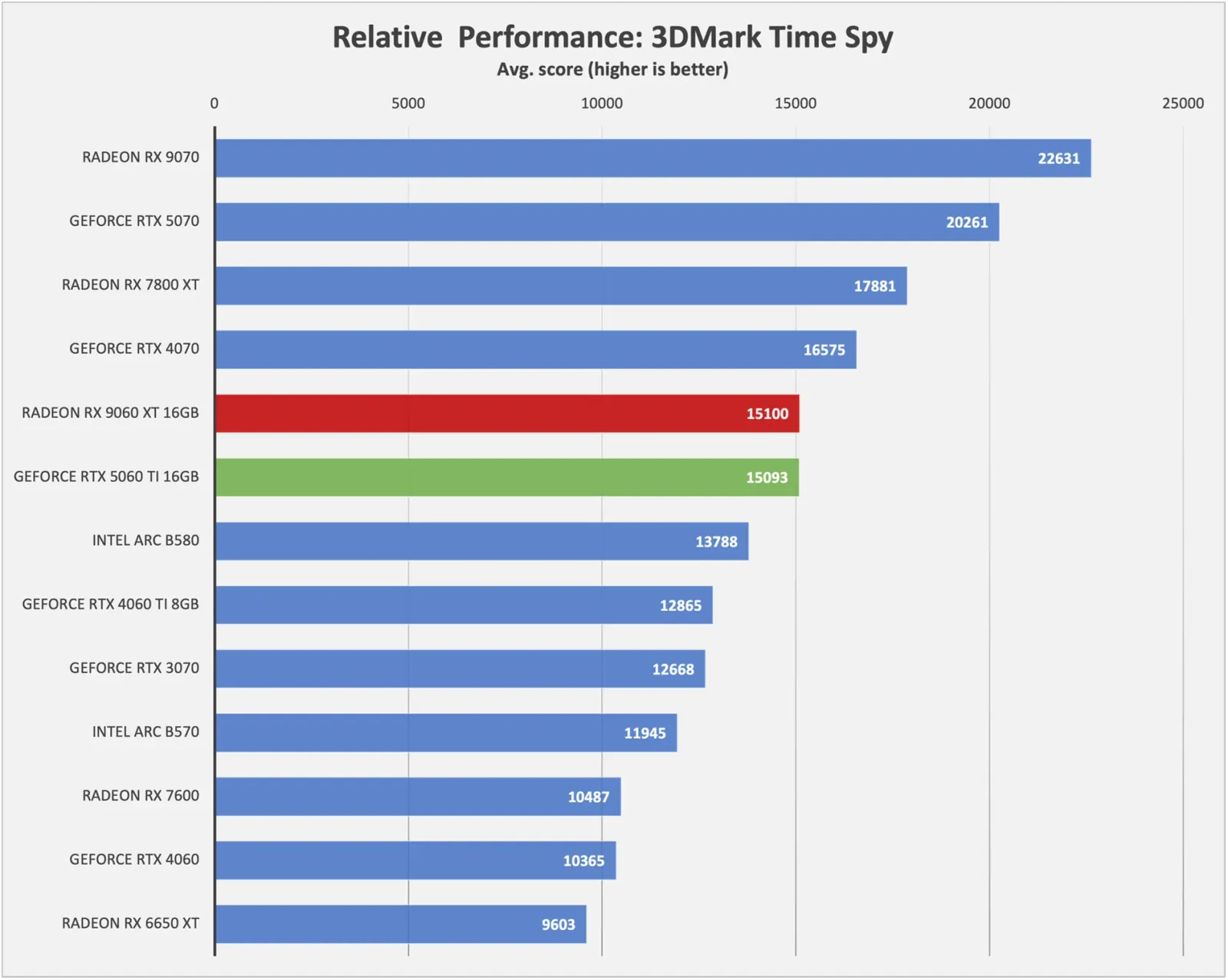 TimeSpy comparison chart
