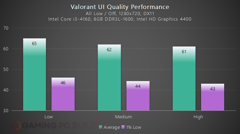 Valorant UI Quality Performance