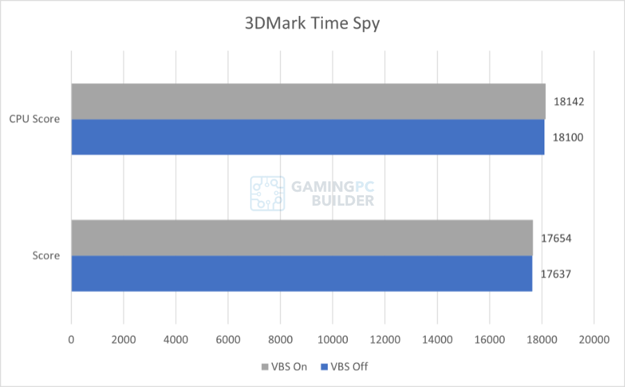 Time Spy chart
