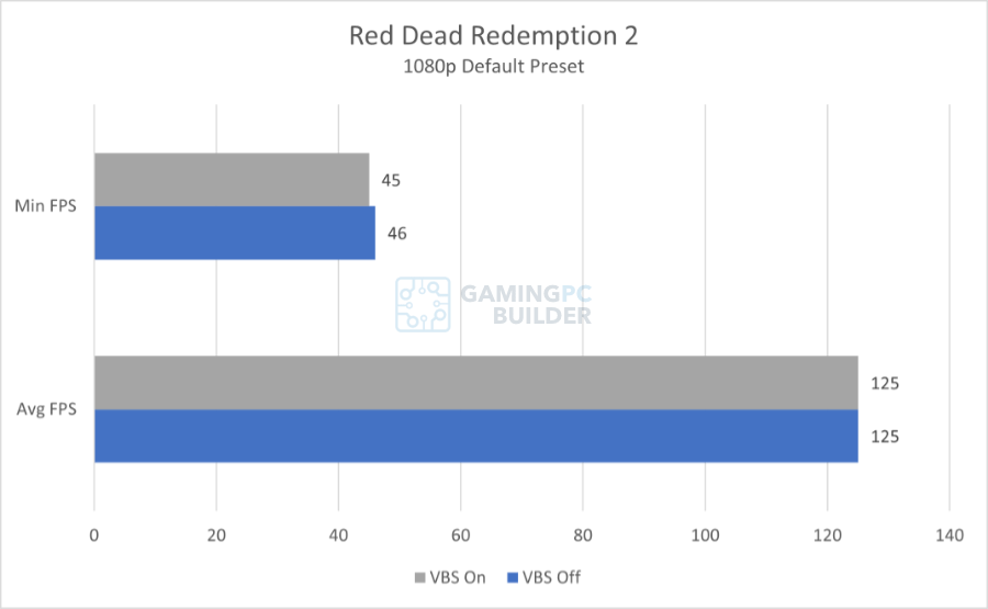 Red Dead Redemption 2 chart