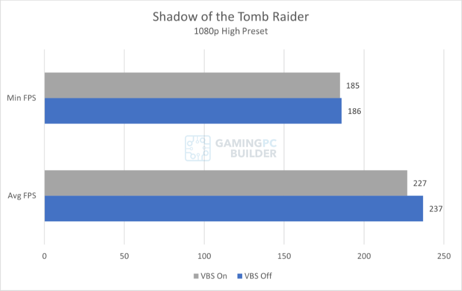 Tomb Raider Chart
