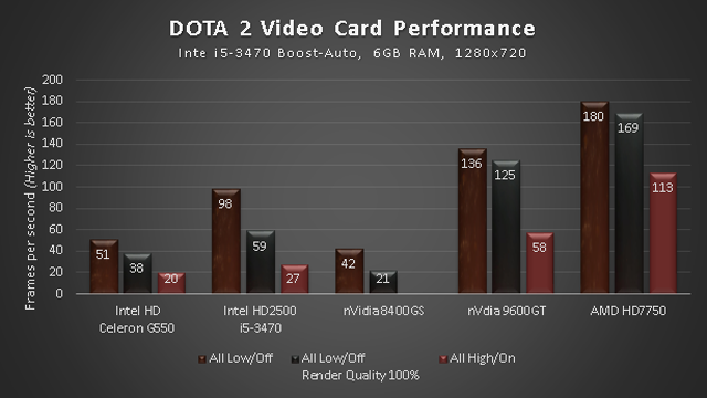 DOTA 2 Benchmark
