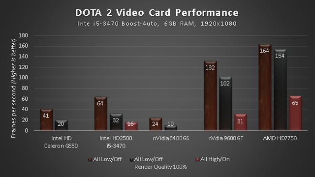 DOTA 2 Benchmark