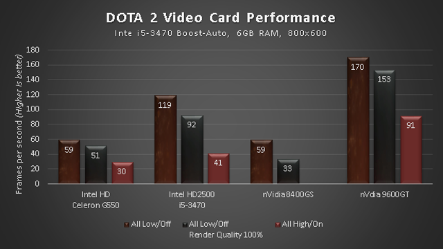 DOTA 2 Benchmark