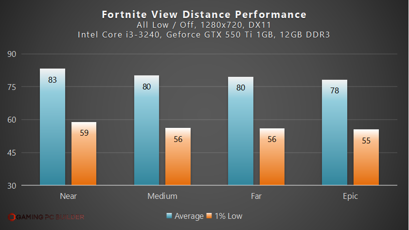 Fortnite View Distance
