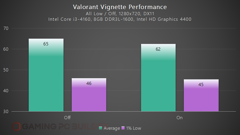 Valorant Vignette Performance
