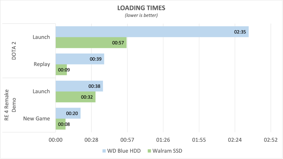 walram ssd loading times